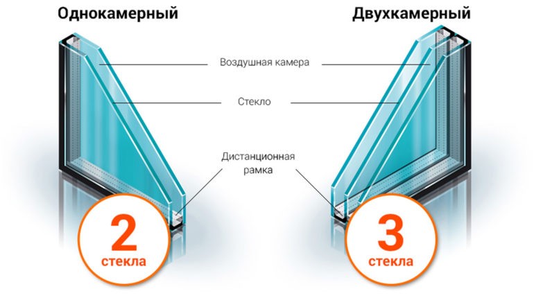 Заказывая изготовление стеклопакетов, необходимо продумать их конфигурацию